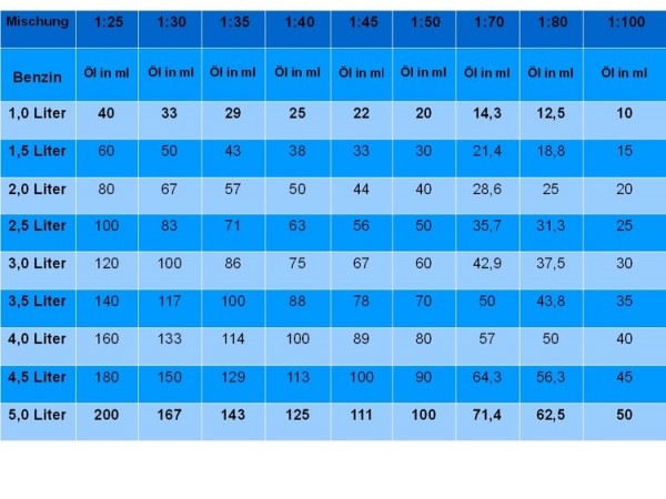 Benzin Mischungsverhältnis - Tabelle.jpg